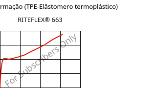 Tensão-Deformação (TPE-Elâstomero termoplástico) , RITEFLEX® 663, TPC, Celanese
