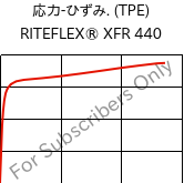  応力-ひずみ. (TPE) , RITEFLEX® XFR 440, TPC, Celanese