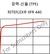 응력-신율 (TPE) , RITEFLEX® XFR 440, TPC, Celanese