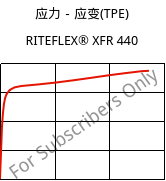 应力－应变(TPE) , RITEFLEX® XFR 440, TPC, Celanese