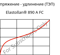 Напряжение - удлинение (ТЭП) , Elastollan® 890 A FC, (TPU-ARES), BASF PU