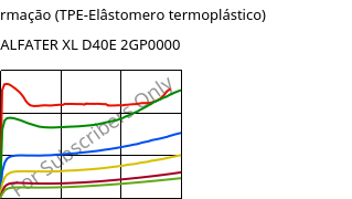 Tensão-Deformação (TPE-Elâstomero termoplástico) , ALFATER XL D40E 2GP0000, TPV, MOCOM