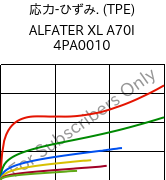  応力-ひずみ. (TPE) , ALFATER XL A70I 4PA0010, TPV, MOCOM
