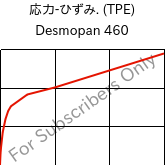  応力-ひずみ. (TPE) , Desmopan 460, TPU, Covestro