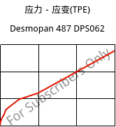 应力－应变(TPE) , Desmopan 487 DPS062, TPU, Covestro
