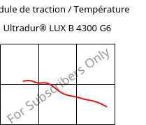 Module de traction / Température , Ultradur® LUX B 4300 G6, PBT-GF30, BASF