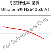  引張弾性率-温度. , Ultraform® N2640 Z6 AT, (POM+PUR), BASF
