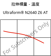 拉伸模量－温度 , Ultraform® N2640 Z6 AT, (POM+PUR), BASF