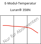 E-Modul-Temperatur , Luran® 358N, SAN, INEOS Styrolution