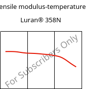 Tensile modulus-temperature , Luran® 358N, SAN, INEOS Styrolution