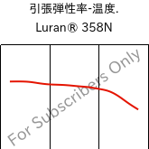  引張弾性率-温度. , Luran® 358N, SAN, INEOS Styrolution