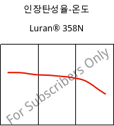 인장탄성율-온도 , Luran® 358N, SAN, INEOS Styrolution