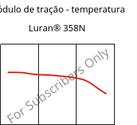 Módulo de tração - temperatura , Luran® 358N, SAN, INEOS Styrolution