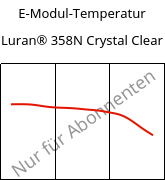E-Modul-Temperatur , Luran® 358N Crystal Clear, SAN, INEOS Styrolution