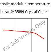 Tensile modulus-temperature , Luran® 358N Crystal Clear, SAN, INEOS Styrolution