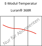 E-Modul-Temperatur , Luran® 368R, SAN, INEOS Styrolution