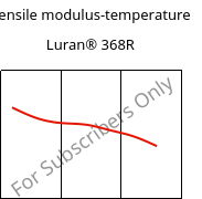Tensile modulus-temperature , Luran® 368R, SAN, INEOS Styrolution