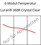 E-Modul-Temperatur , Luran® 368R Crystal Clear, SAN, INEOS Styrolution