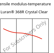 Tensile modulus-temperature , Luran® 368R Crystal Clear, SAN, INEOS Styrolution