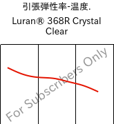  引張弾性率-温度. , Luran® 368R Crystal Clear, SAN, INEOS Styrolution