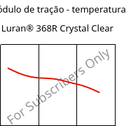 Módulo de tração - temperatura , Luran® 368R Crystal Clear, SAN, INEOS Styrolution