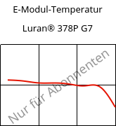 E-Modul-Temperatur , Luran® 378P G7, SAN-GF35, INEOS Styrolution