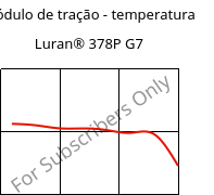 Módulo de tração - temperatura , Luran® 378P G7, SAN-GF35, INEOS Styrolution