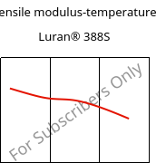 Tensile modulus-temperature , Luran® 388S, SAN, INEOS Styrolution