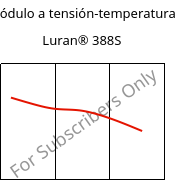 Módulo a tensión-temperatura , Luran® 388S, SAN, INEOS Styrolution
