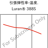  引張弾性率-温度. , Luran® 388S, SAN, INEOS Styrolution