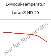 E-Modul-Temperatur , Luran® HD-20, SAN, INEOS Styrolution