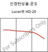인장탄성율-온도 , Luran® HD-20, SAN, INEOS Styrolution