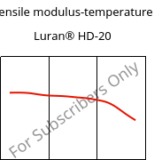Tensile modulus-temperature , Luran® HD-20, SAN, INEOS Styrolution