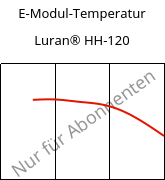 E-Modul-Temperatur , Luran® HH-120, SAN, INEOS Styrolution