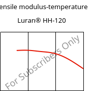Tensile modulus-temperature , Luran® HH-120, SAN, INEOS Styrolution