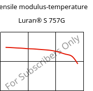 Tensile modulus-temperature , Luran® S 757G, ASA, INEOS Styrolution