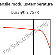 Tensile modulus-temperature , Luran® S 757R, ASA, INEOS Styrolution