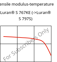 Tensile modulus-temperature , Luran® S 767KE, ASA, INEOS Styrolution