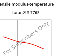 Tensile modulus-temperature , Luran® S 776S, ASA, INEOS Styrolution