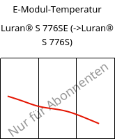 E-Modul-Temperatur , Luran® S 776SE, ASA, INEOS Styrolution