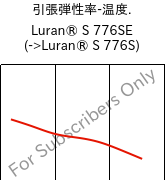  引張弾性率-温度. , Luran® S 776SE, ASA, INEOS Styrolution