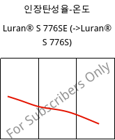인장탄성율-온도 , Luran® S 776SE, ASA, INEOS Styrolution