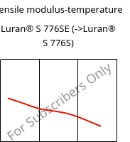 Tensile modulus-temperature , Luran® S 776SE, ASA, INEOS Styrolution