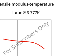 Tensile modulus-temperature , Luran® S 777K, ASA, INEOS Styrolution