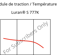 Module de traction / Température , Luran® S 777K, ASA, INEOS Styrolution