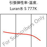 引張弾性率-温度. , Luran® S 777K, ASA, INEOS Styrolution