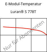E-Modul-Temperatur , Luran® S 778T, ASA, INEOS Styrolution