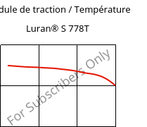 Module de traction / Température , Luran® S 778T, ASA, INEOS Styrolution