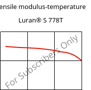 Tensile modulus-temperature , Luran® S 778T, ASA, INEOS Styrolution