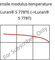 Tensile modulus-temperature , Luran® S 778TE, ASA, INEOS Styrolution